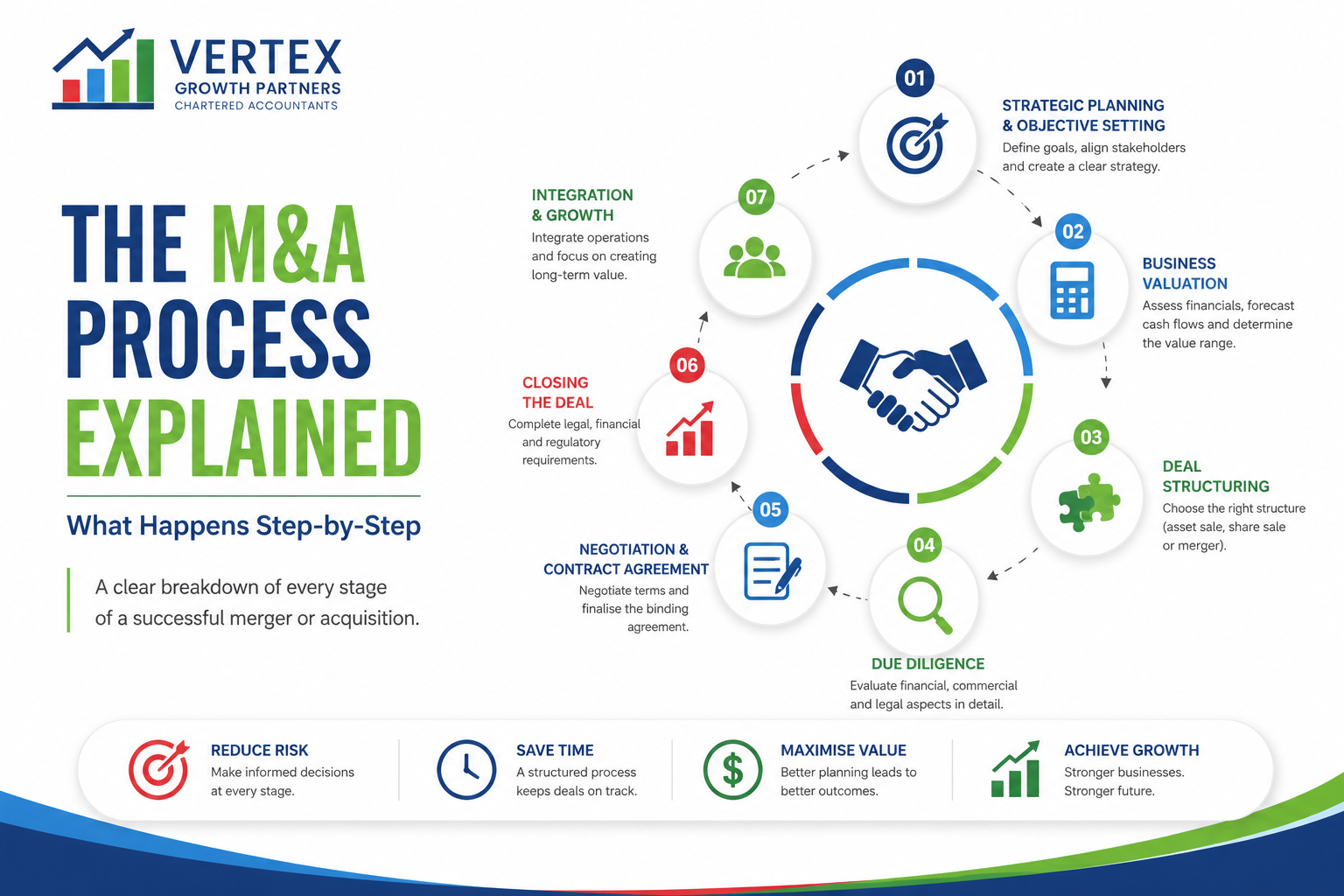 M&A Process Explained: Step-by-Step Guide (Sydney)